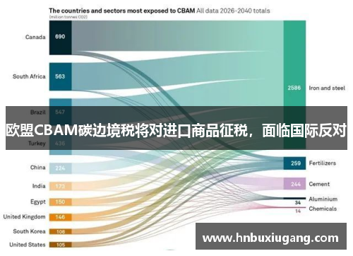 欧盟CBAM碳边境税将对进口商品征税，面临国际反对